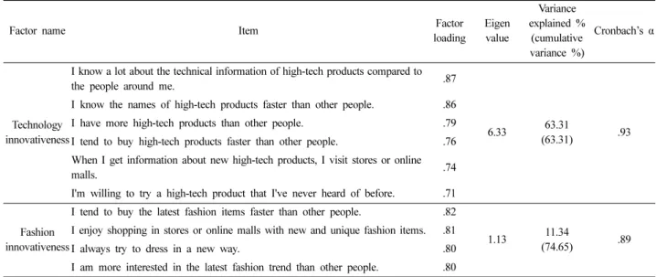 Table 5. Mediation effect of consumer innovativeness