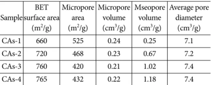 Fig. 3. Adsorption-desorption isotherms of the samples pre- pre-pared with various R/C ratios
