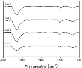 Fig. 5. Cyclic voltammograms for the EDLCs using the CAs as electrodes; scan rate: 100 mV s -1 , electrolyte: 1 M H 2 SO 4