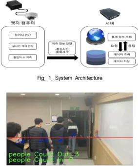 Fig.  2.  Visitor  Counter  Test