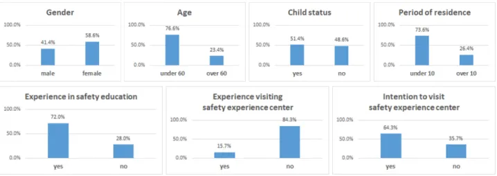 Table 3. Analysis results of accident cause characteristic Category Average Standard deviation Carelessness &amp; insensitivity to safety 3.45 0.81