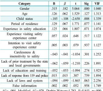 Table 7. Result of multiple regression analysis(personal safety)
