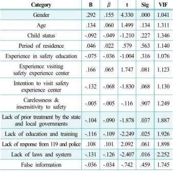 Table 8. Result of multiple regression analysis(regional safety)