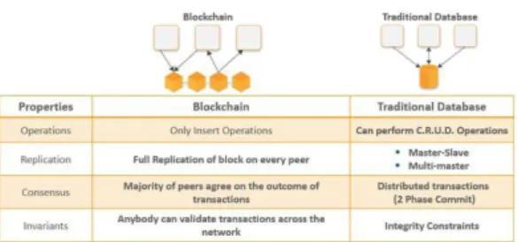 Fig.  1.  Difference  between  a  Blockchain  and  a  Database
