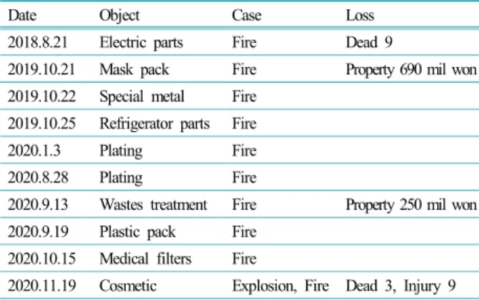 Table 1. N- Industrial Complex's fire accidents case 