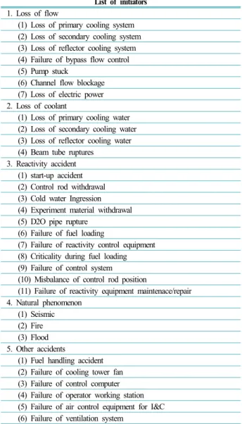 Table 1. List of Initiators Causing Reactor Trip 7) List of initiators  1.  Loss  of  flow 