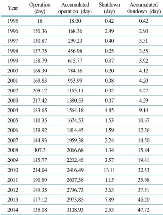 Table 4. Operating and shutdown days by year 8) Year Operation