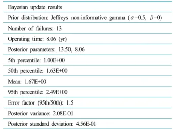 Table 7. RIA Frequency calculated by reliability calculator 10) Bayesian update results