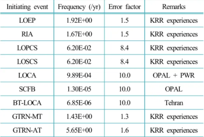 Table 13. Initiating events frequencies for KRR PSA  Initiating event Frequency (/yr) Error factor Remarks