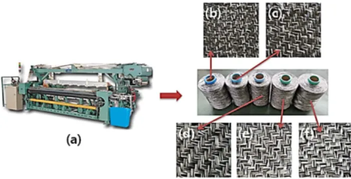 Fig. 1. (a) Dornier Co., Ltd.’s HTVM/S Rapier Weaving Machine;