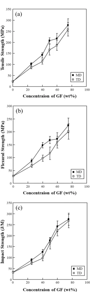 Fig. 4. FE-SEM images of fractured surface of GF/PP composites with different GF weight content: (a) 25 wt.%; (b) 40 wt.%;