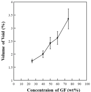 Fig. 6. ILSS result of GF/PP composites with different GF wt.% 