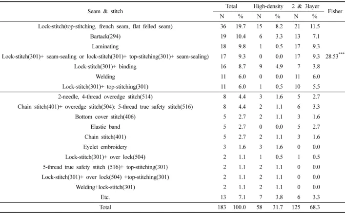 Table 8. Seam and stitch for the outer (multiple responses) 