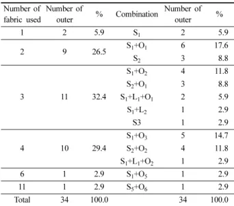 Table 2. Number of fabrics used and combination for outdoor outerwear Number of 