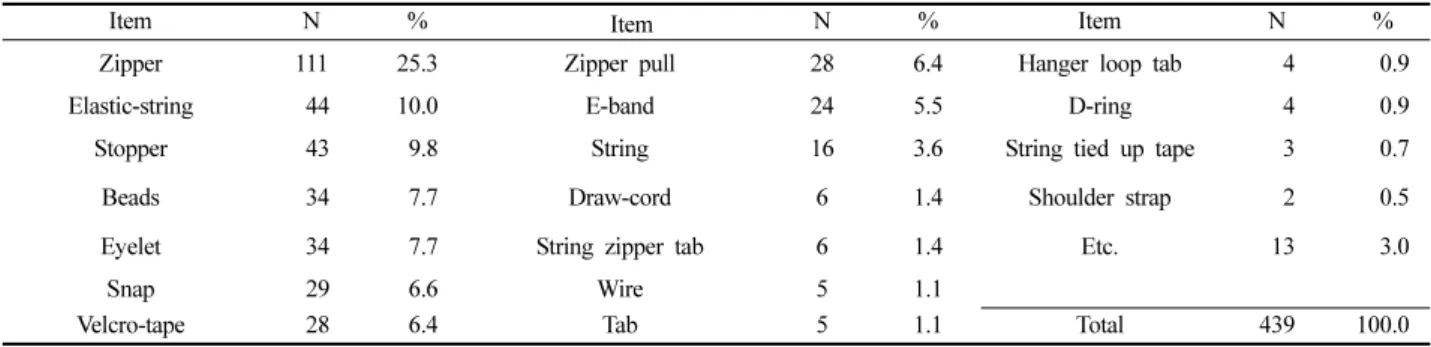 Table 6. Subsidiary materials used for outdoor outerwear (multiple response) 