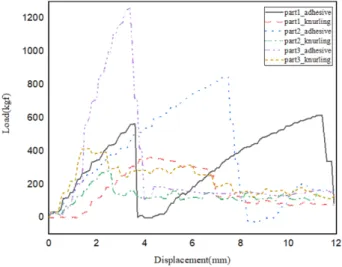Fig. 10. The graph of rotational direction strength 