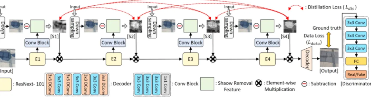 Fig.  2.  Overall  architecture  of  the  proposed  network  for  shadow  removal