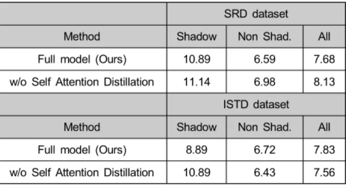 Table  4.  Comparison  of  the  number  of  parameters  between  the  pro- pro-posed  method  and  the  existing  methods