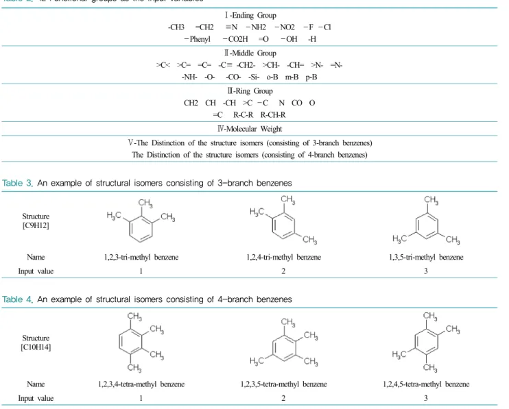 Table 3. An example of structural isomers consisting of 3-branch benzenes