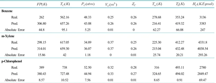 Table 10. Mean absolute percent errors of previous studies and the proposed model