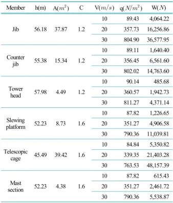 Fig. 4. Conceptual modeling of Modeling-2.