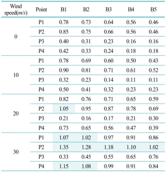 Table 7. Reaction load of P1~P4 Axis Wind  speed(m/s) Point B1 B2 B3 B4 B5 X (kNm) 0 P1 -2.4 -2.2 -1.9 -1.7 -1.4P23.12.92.42.01.6P31.10.90.60.40.1P4-1.9-1.5-1.1-0.7-0.410P1-3.3-3.1-2.8-2.6-2.3P22.31.91.51.10.7P31.61.41.10.90.7P4-1.4-1.0-0.6-0.20.2 20 P1 -5