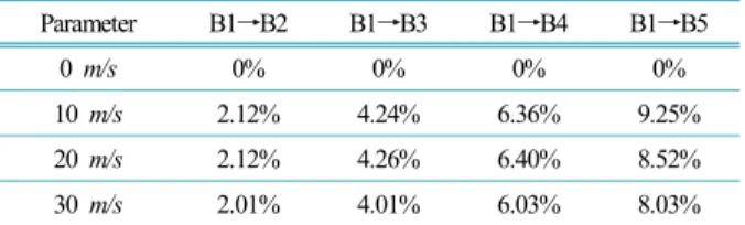 Table 13. Change ratio of torsion moment in balance weight  parameter  Parameter B1→B2 B1→B3 B1→B4 B1→B5 0  m/s 0% 0% 0% 0% 10  m/s 2.12% 4.24% 6.36% 9.25% 20  m/s 2.12% 4.26% 6.40% 8.52% 30  m/s 2.01% 4.01% 6.03% 8.03%
