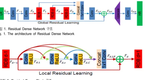 그림 1.  Residual  Dense  Network  구조