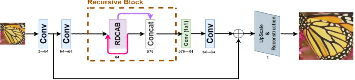 Fig.  3.  The  architecture  of  proposed  network  RDCAB-RecursiveSRNet