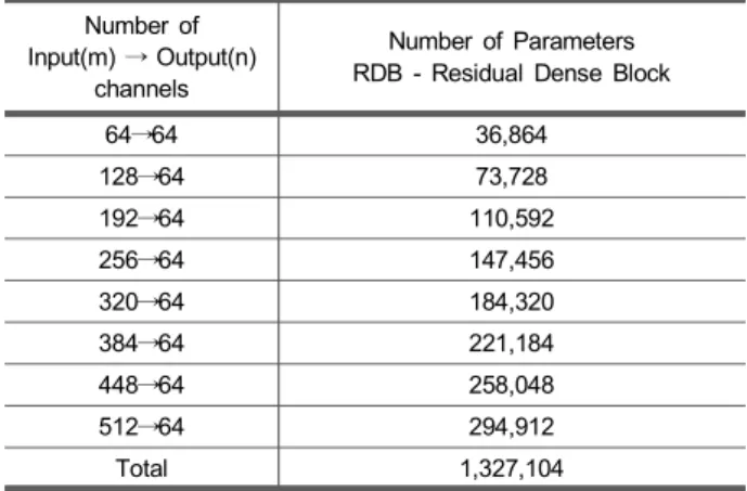 표 1은 깊이에 따른 RDB의 파라미터 수를 식4를 통해 계산한 것이다. 하나의 RDB은 총 1,327,104개 파라미터 수 를 가지고 있으며 n개의 RDB을 쌓게 되면 1,327,104 × n개 파라미터 수가 필요하게 된다