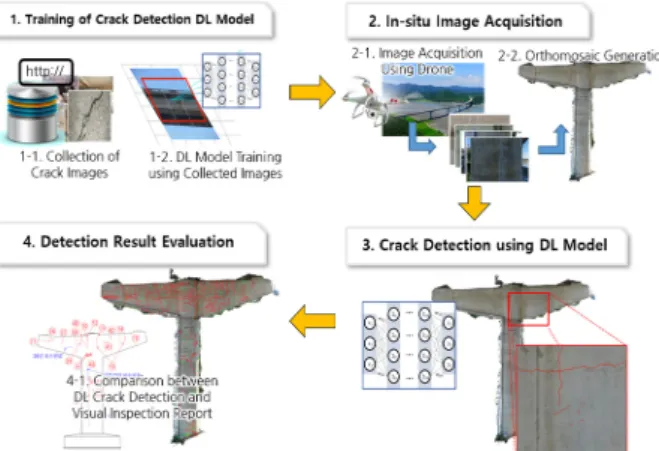 Fig. 1. Automated crack detection and mapping framework  using integrated image processing.