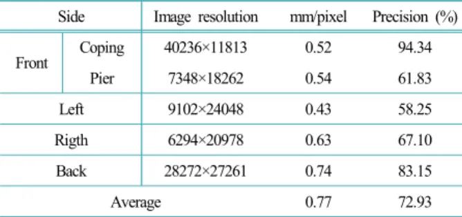 Table 2. Pixel-level precision of the trained cascade mask  R-CNN (Compared with inspection report)