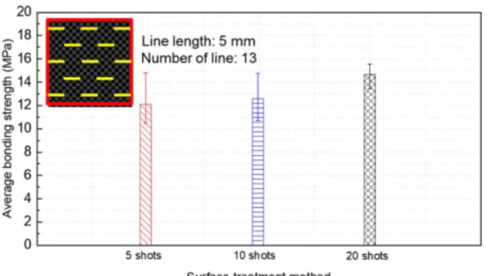 Fig. 7. Effect of the number of laser angle on the shear strength of adhesive bonded CFRP 