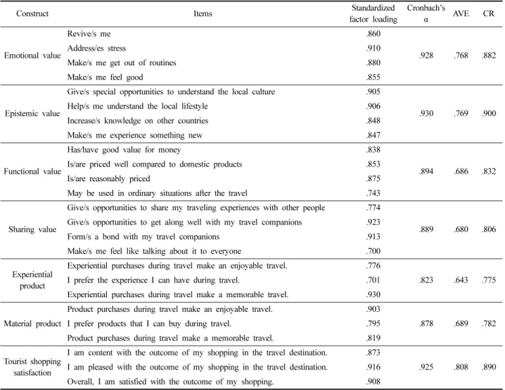 Table 2. The squared correlations and AVE of variables
