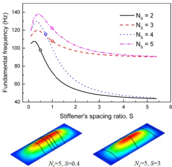 Fig. 9. Fundamental frequency variations versus stiffener’s spac- spac-ing ratio 
