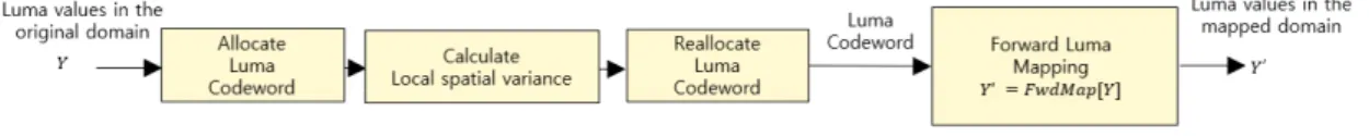 Fig.  1.  The  existing  luma  signal  mapping  method  block  diagram 