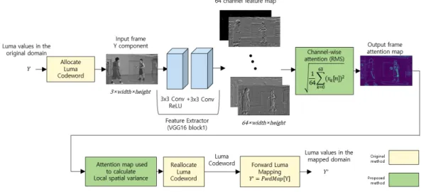 Fig.  2.  The  proposed  luma  signal  mapping  method  block  diagram