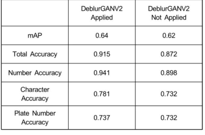 Table 5. License plate character recognition result after applying im- im-age  enhancement  Ⅲ