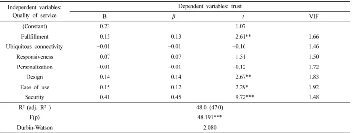 Table 9. The effects of satisfaction on trust Dependent variables: