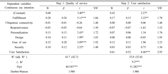 Table 11. The effect of trust on the intention to continue use Dependent variables: 