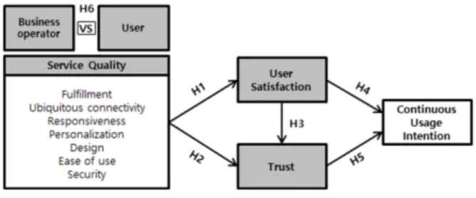 Fig. 1. Research model.