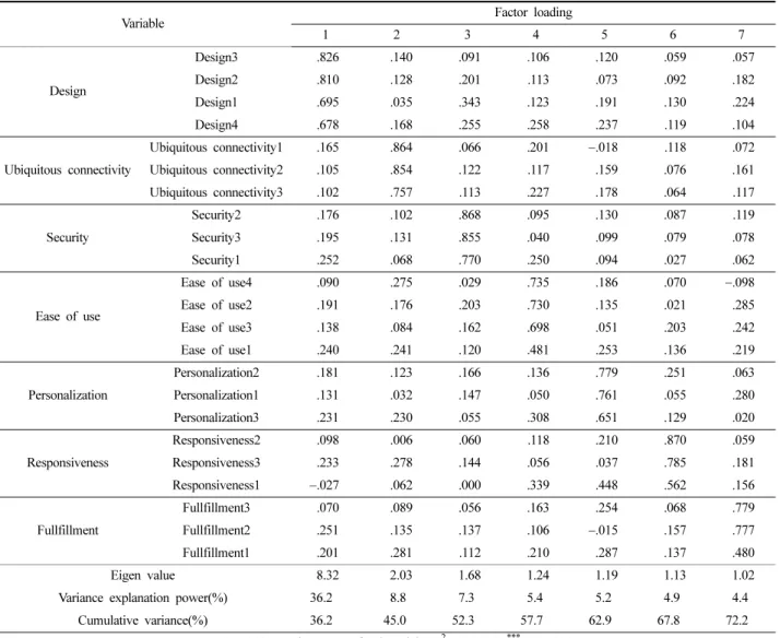 Table 5. Results of basic statistics