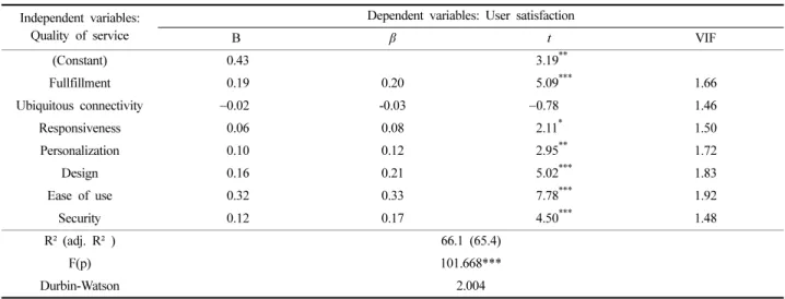 Table 7. The effects of curation service quality on satisfaction of users Independent variables: