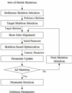 Fig.  3.  Initial  parameter  generation  by  selecting  the  skeleton  and  aligning  the  base  joint