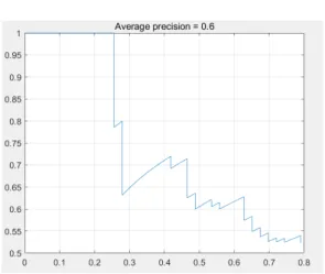 Fig.  3.  The  plots  of  Precision-recall  and  AP