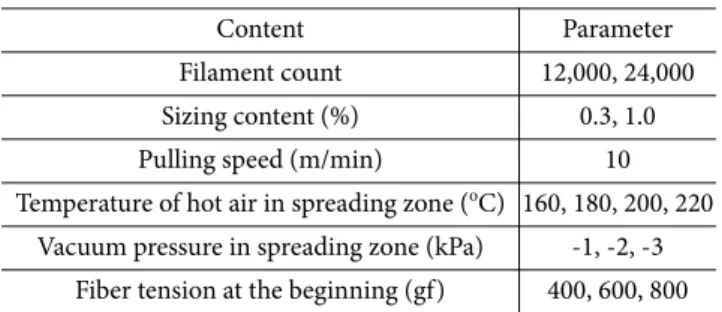 Table 4. Optimal test conditions according to the type of carbon fiber  Condition No. 1 2 3 Carbon fiber   T700SC-12k-60E T700SC-12k-50C T700SC-24k-50C Temperature of hot air in 