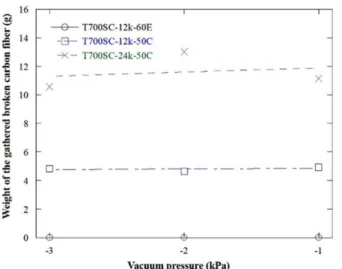 Fig. 4. Weight of the gathered broken carbon fiber on vacuum unit according to the vacuum pressure in spreading unit