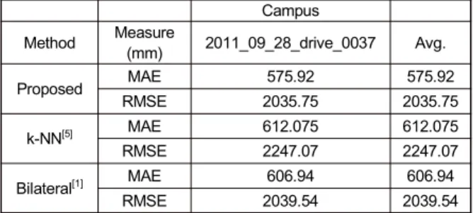 Table 7. Comparison of MAE and RMSE between the existing meth- meth-od  and  the  proposed  methmeth-od  for  the  Campus  category  sequence