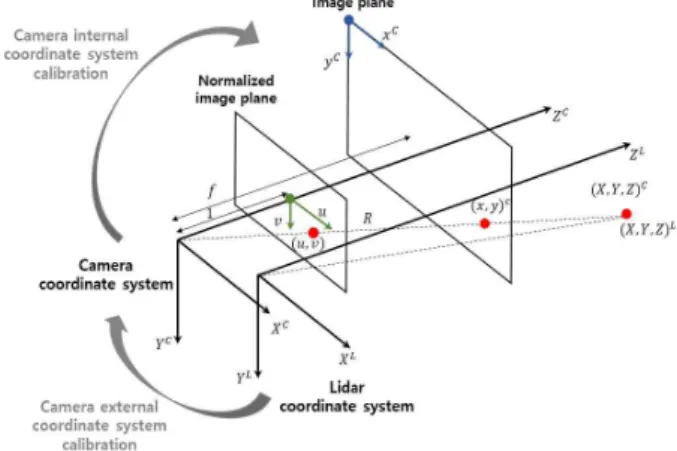 Fig. 1. The process of deriving coordinates on the image plane by pro- pro-jecting  the  LiDAR  acquisition  geometric  information  onto  the  camera  image  plane