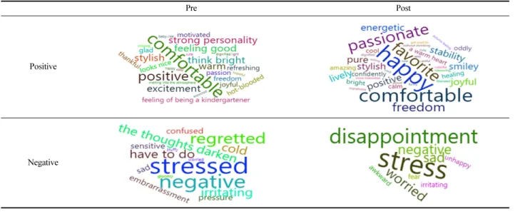 Table 9. Lexical analysis in pre-post self-report